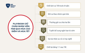 Playbook giữ chân nhân viên F&B qua mùa cao điểm và mùa Tết