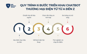 Quy trình 6 bước triển khai chatbot thương mại điện tử từ A đến Z