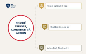 Tự động hóa thương mại điện tử là gì và hoạt động theo cơ chế nào?