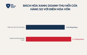 Case study Bách Hóa Xanh và bài học về kinh tế đơn vị