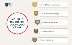 Mô hình 5 trụ cột trong chiến lược kinh doanh quán cà phê