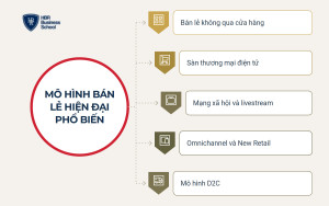 Nhóm mô hình kinh doanh bán lẻ hiện đại tại Việt Nam