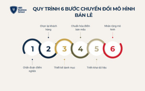 Quy trình 6 bước xây dựng và chuyển đổi mô hình kinh doanh bán lẻ